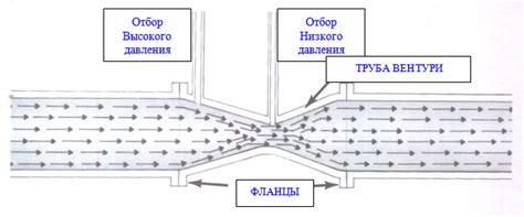 Принцип работы эффекта вентури в фене