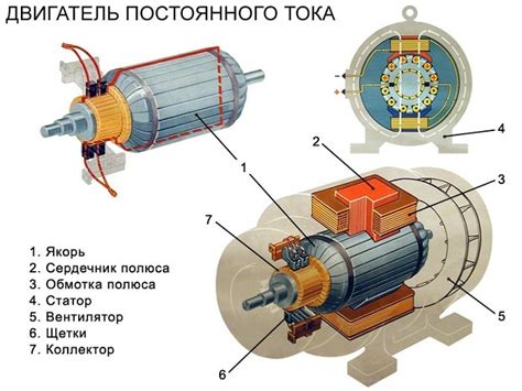 Принцип работы якоря в электродвигателе постоянного тока