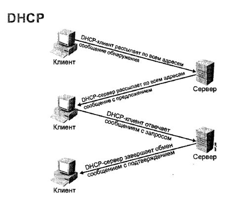 Принцип работы DHCP