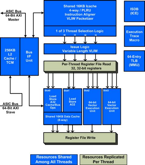 Принцип работы Hexagon DSP