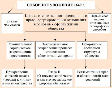 Принятие "Соборного Уложения" и его последствия