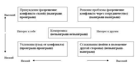 Принятие и преодоление конфликтов