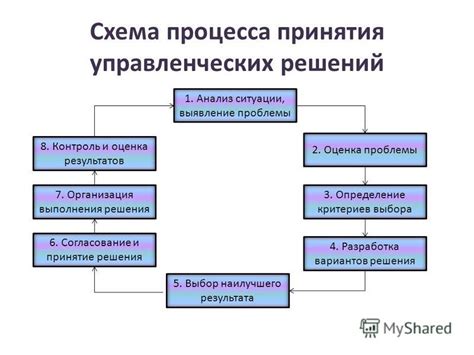 Принятие управленческого решения: ключевые этапы и аспекты