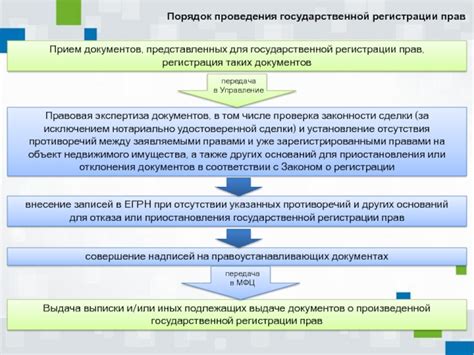 Приостановление государственной регистрации прав