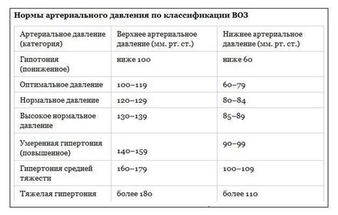 Причины возникновения давления 120/70