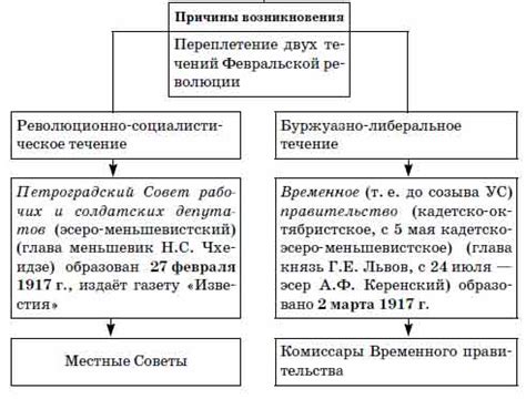 Причины возникновения двоевластия в современных обществах