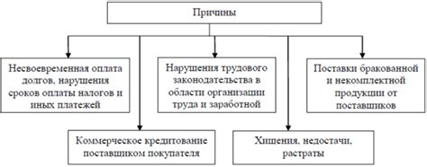 Причины возникновения задолженности