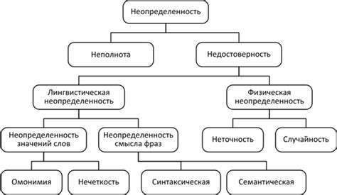 Причины возникновения неопределенности