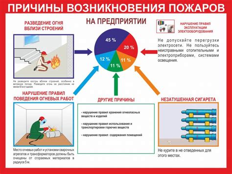 Причины возникновения пожаров на производственных объектах