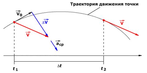 Причины изменения ускорения