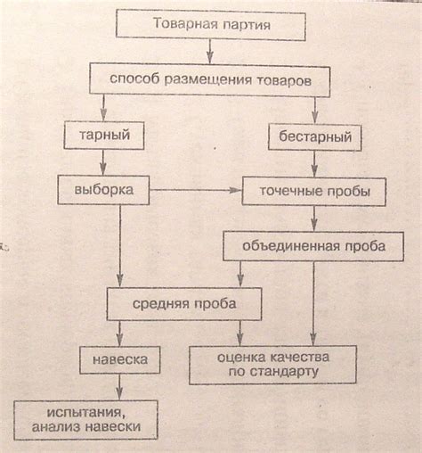 Причины использования товарных партий