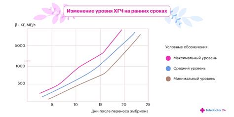 Причины медленного роста уровня ХГЧ