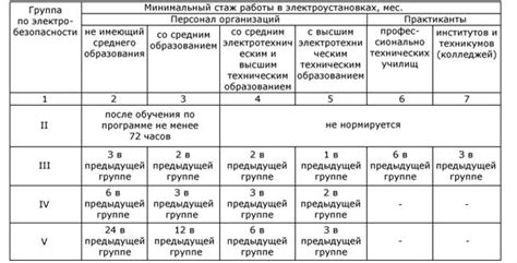 Причины необновления группы допуска