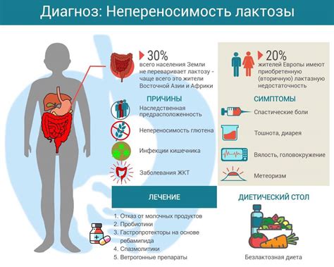 Причины непереносимости лактозы