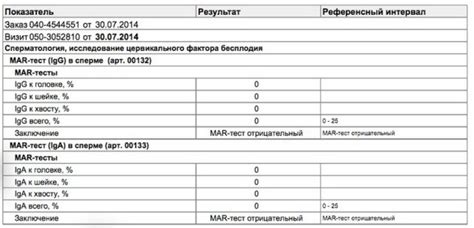 Причины отрицательного Мар теста