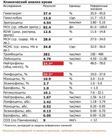 Причины превышения нормы лимфоцитов в процентах