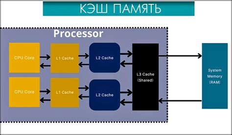 Проблемы, связанные с кэш памятью процессора