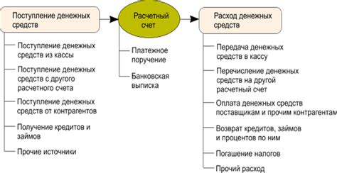 Проведение операций на счете 58