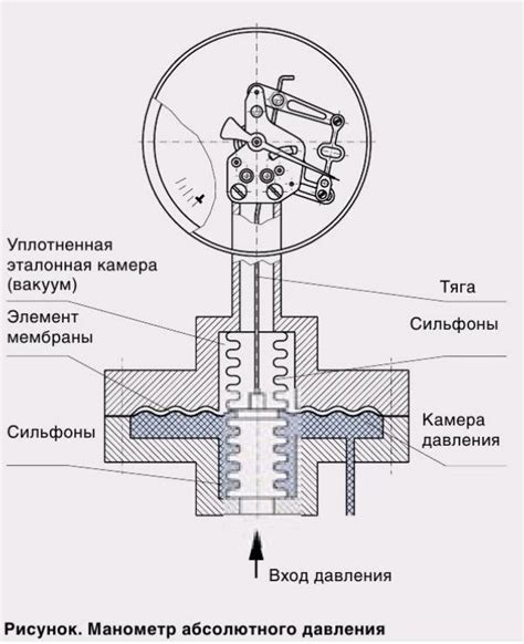 Проверка давления в манометре