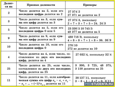 Проверка остатка от деления