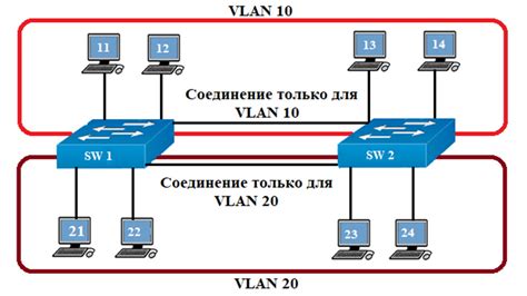 Проверка работы VLAN