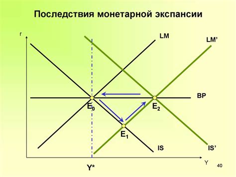 Прогнозы изменения валютного курса