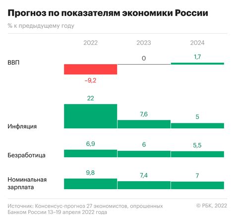 Прогнозы на рост ВВП и инвестиции в РФ в 2024 году