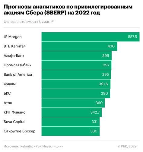 Прогнозы по акциям Сбербанка на ближайший период