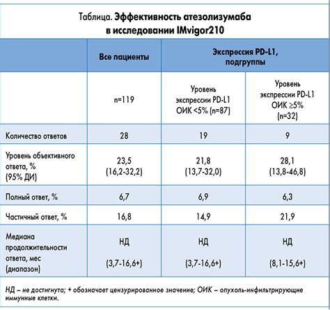 Прогноз заболевания при карциноме категории сложности 5