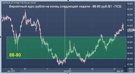 Прогноз курса валюты на следующую неделю