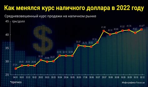 Прогноз курса доллара в 2023 году