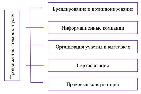 Продвижение бюро на рынке