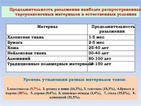 Продолжительность разложения