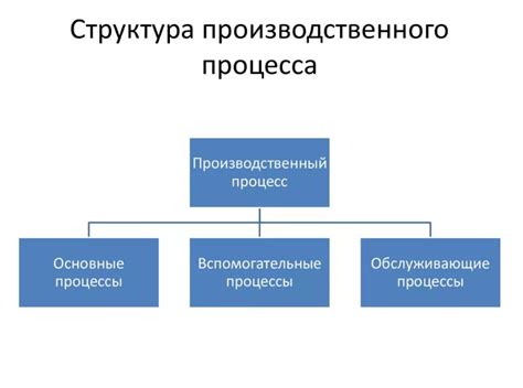 Производственный процесс и качество