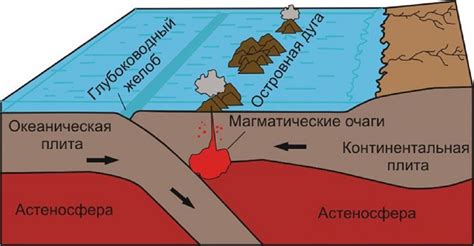 Происхождение и движение литосферных плит