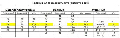 Пропускные способности материалов