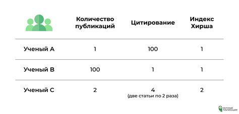 Простые способы увеличить индекс Хирша