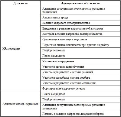 Профессиональные функции отдела по работе с персоналом