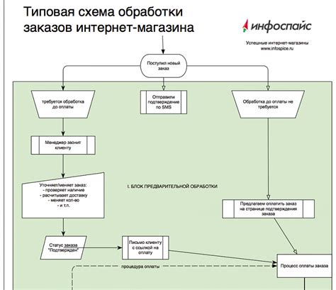 Процедура получения заказа