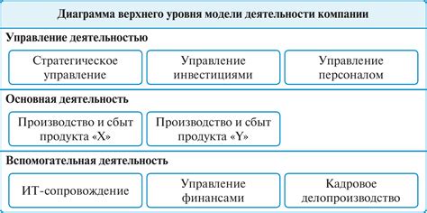 Процессные модели систем