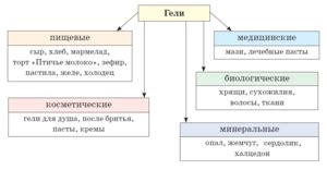 Процессы коагуляции, синерезиса и эмульсионной полимеризации