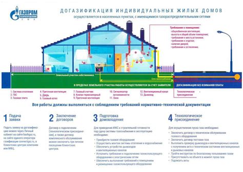 Процесс газификации и его особенности