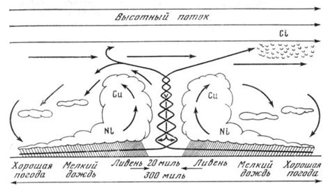 Процесс образования бури: от начала до конца