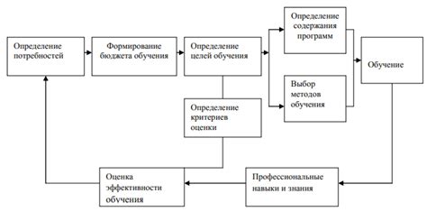 Процесс обучения и повышения квалификации формального исполнителя