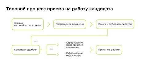 Процесс приема дополнительных цен