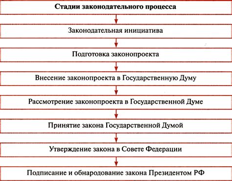 Процесс принятия закона и федерального закона