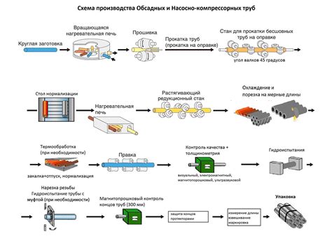 Процесс производства