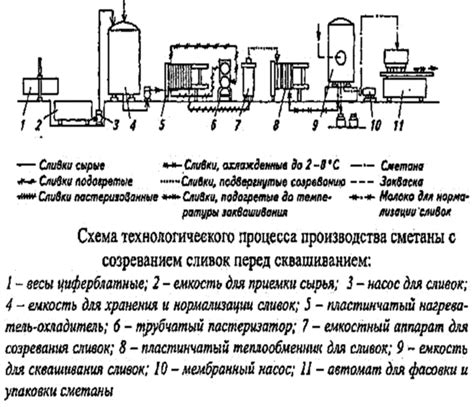 Процесс производства искусственного творога и сметаны