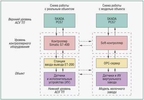 Процесс разработки шаблона моделирования в АСУ