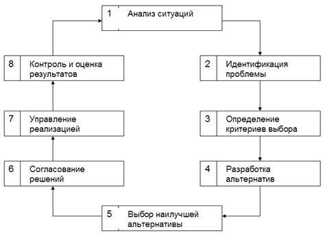 Процесс решения